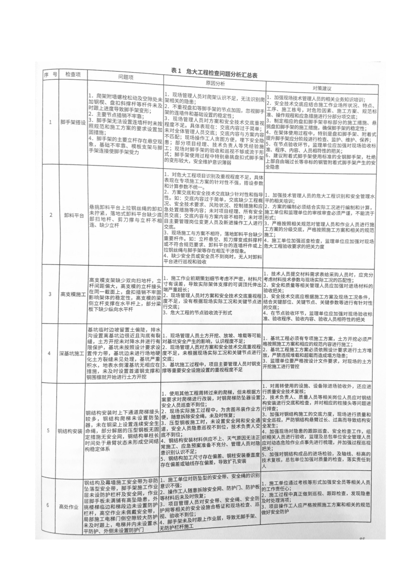 总工办学习文件【2022】10号 基于危大工程的施工安全质量隐患问题分析与建议_01(1).png